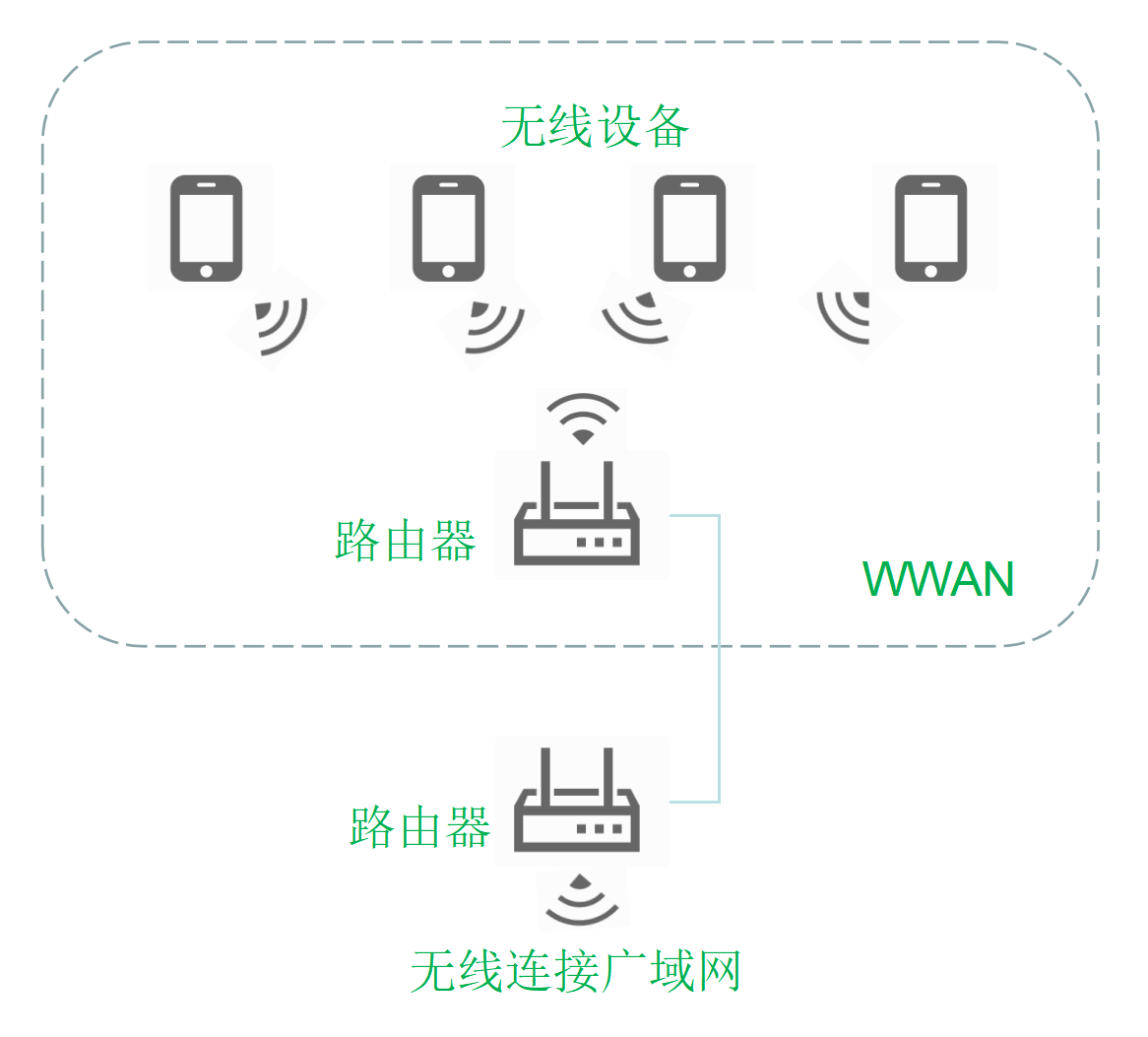 1  WWAN無(wú)線廣域網(wǎng)