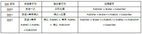 MQTT消息等級