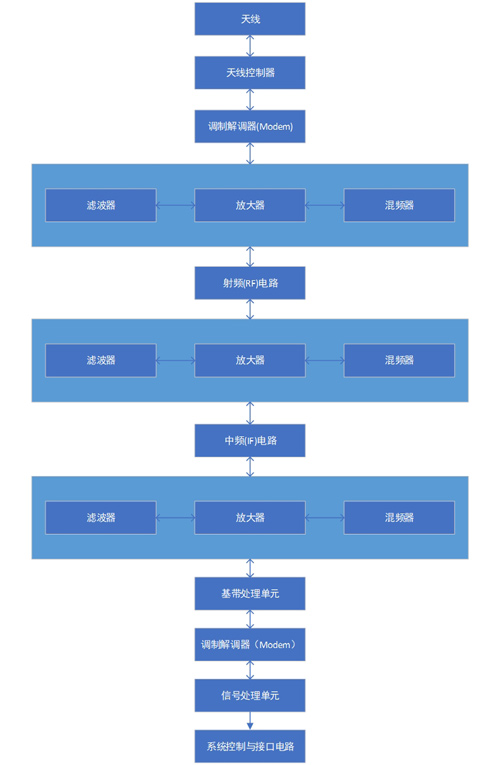 通信模組