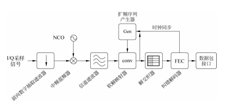 2  LoRa數(shù)據(jù)傳輸