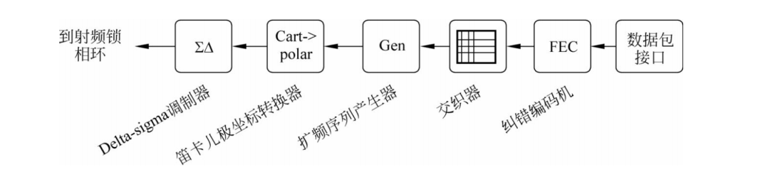 1  LoRa數(shù)據(jù)傳輸