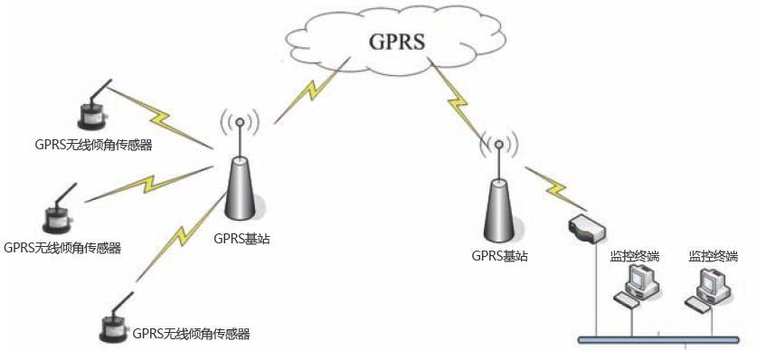 GPRS移動通信的數(shù)據(jù)傳輸先鋒