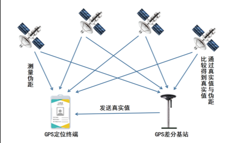 GPS精準導航的全球定位系統(tǒng)