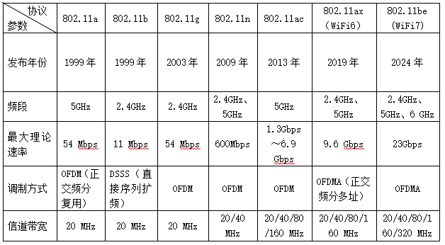 WiFi協(xié)議各版本詳解