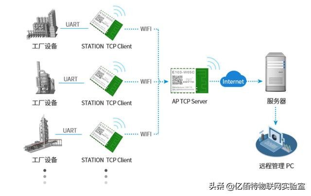 WiFi協(xié)議應(yīng)用案例