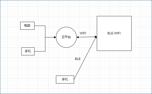 Wi-Fi+藍(lán)牙模塊在物聯(lián)網(wǎng)設(shè)備的應(yīng)用