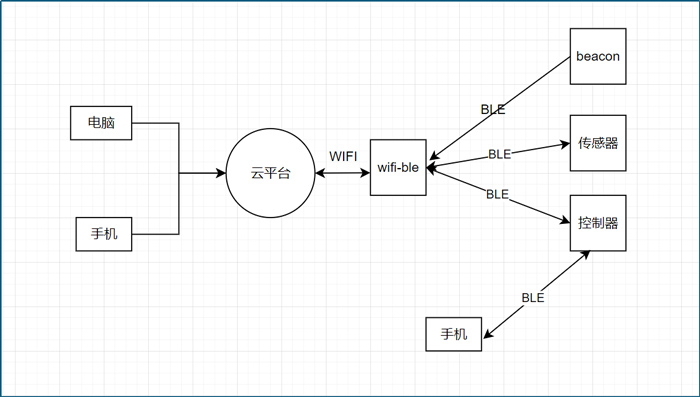 ①Wi-Fi+藍(lán)牙模塊在物聯(lián)網(wǎng)設(shè)備的應(yīng)用