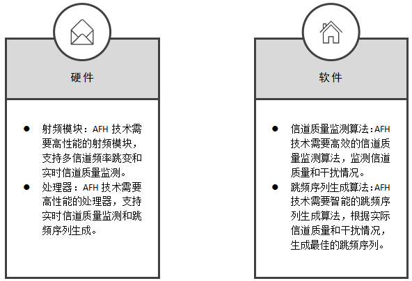 自適應跳頻技術實現(xiàn)方法