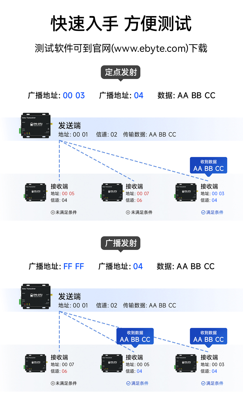 E90-DTU(2G4HD12)無線數(shù)傳電臺詳情 (2)