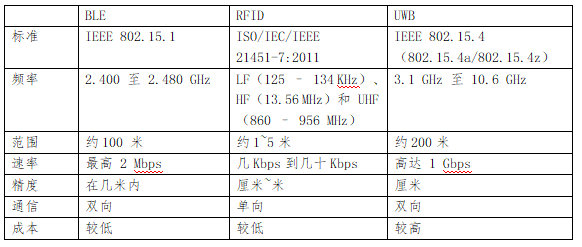 BLE、RFID、UWB對比 1