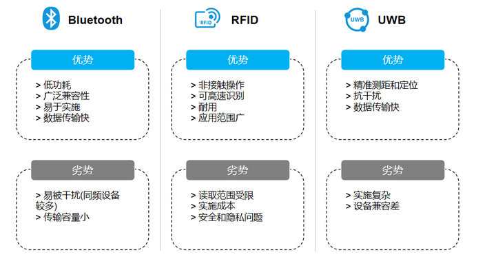 BLE、RFID、UWB對比2