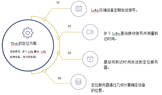 TDoA的定位方案