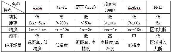 其他定位技術(shù)