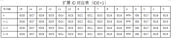 3  CH32FV系列CAN硬件過(guò)濾