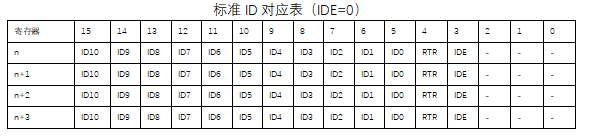 2 CH32FV系列CAN硬件過(guò)濾