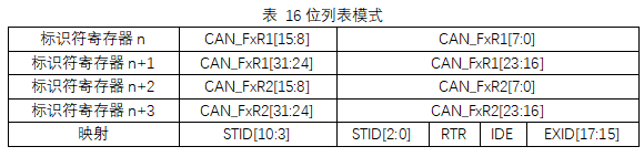 16位標(biāo)識(shí)符列表