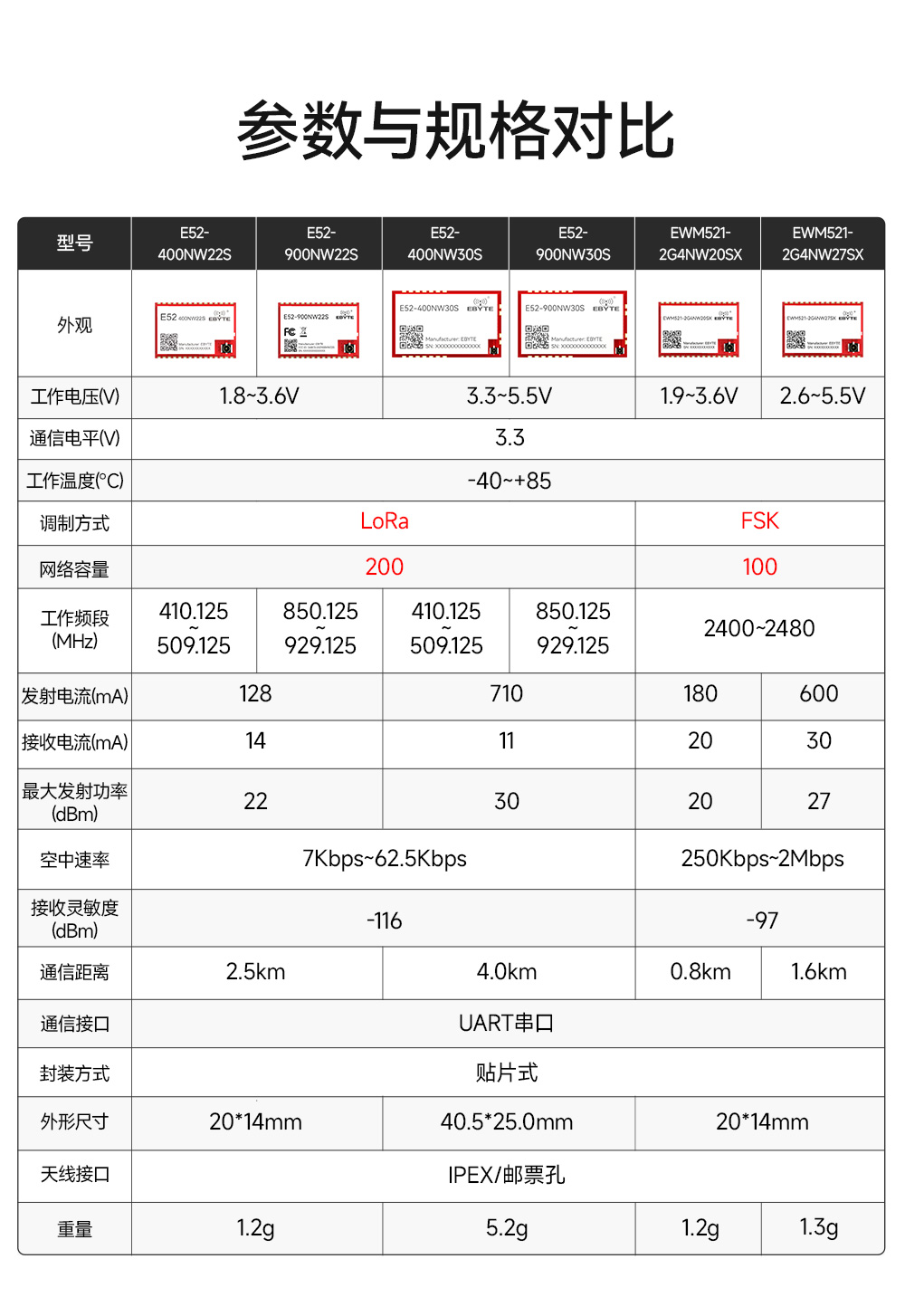 LoRa MESH模組參數(shù)