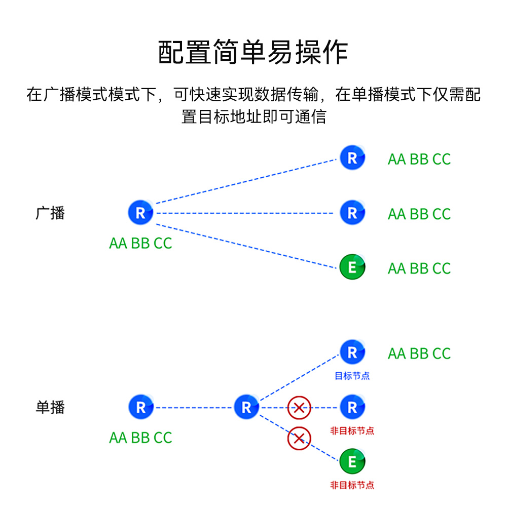 LoRa MESH組網(wǎng)模塊簡易操作