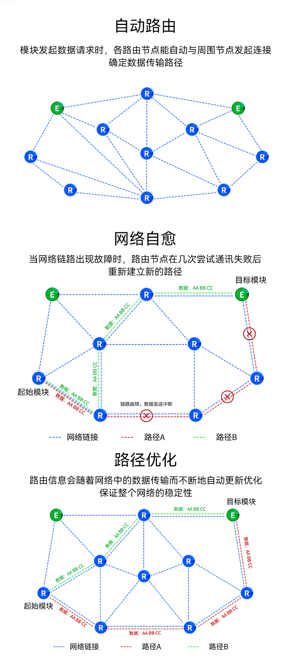 LoRa MESH組網(wǎng)模塊自動路由