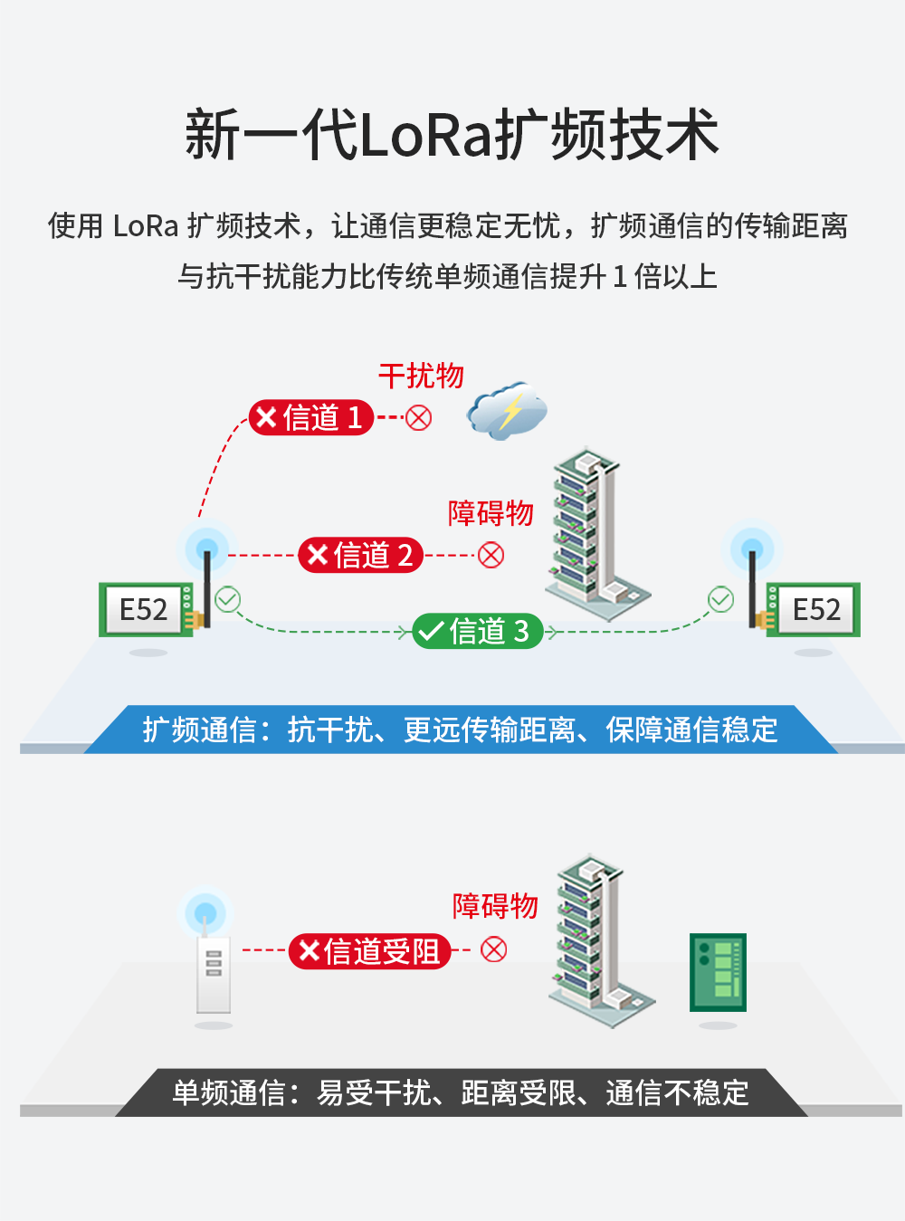 LoRa擴頻技術