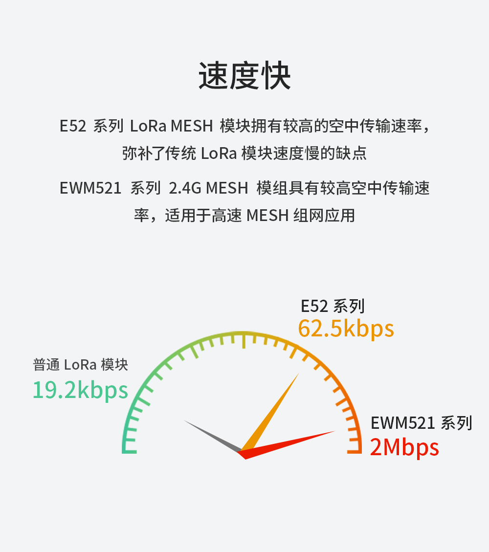 LoRa MESH組網(wǎng)模塊快速傳輸