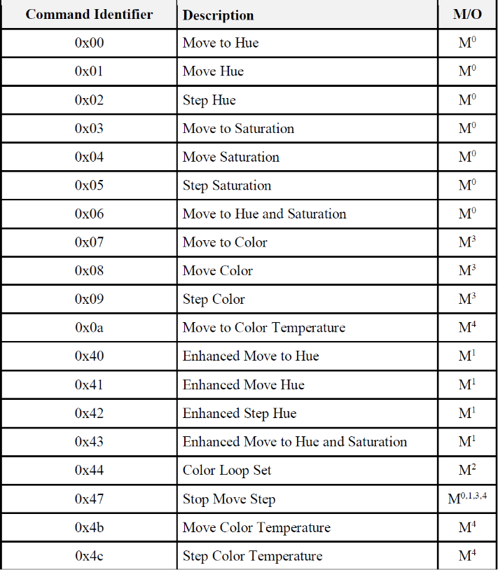 9  ZigBee燈泡的顏色控制