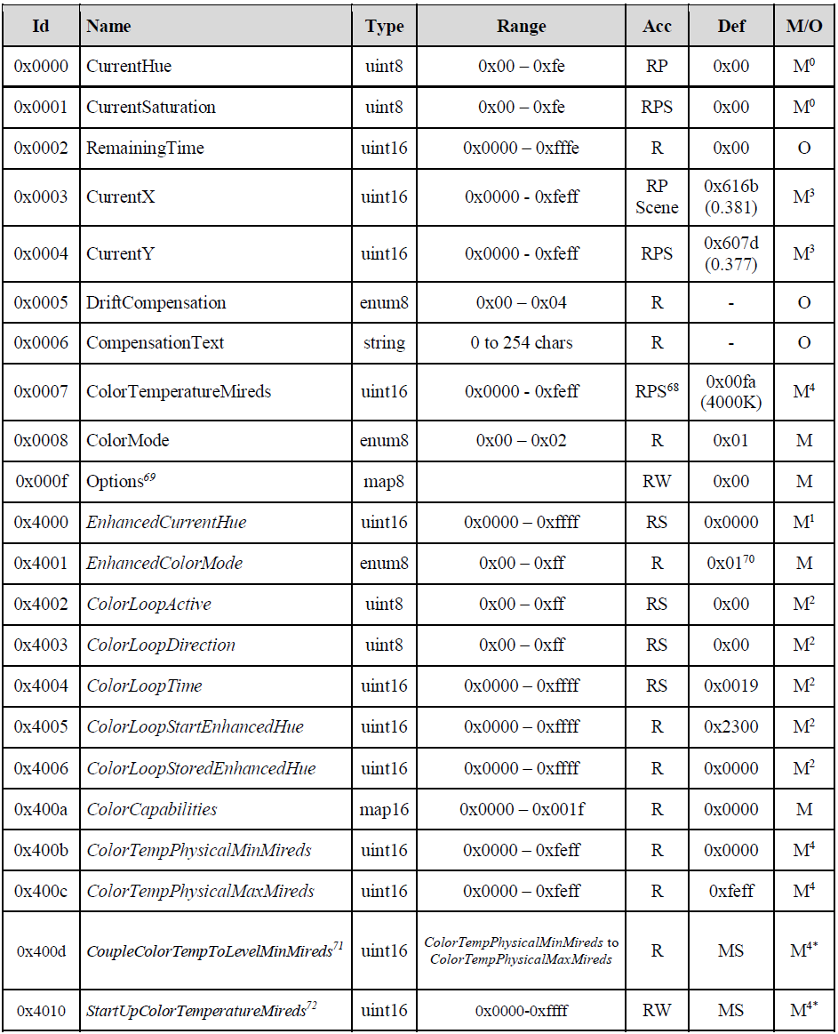 8  ZigBee燈泡的顏色控制