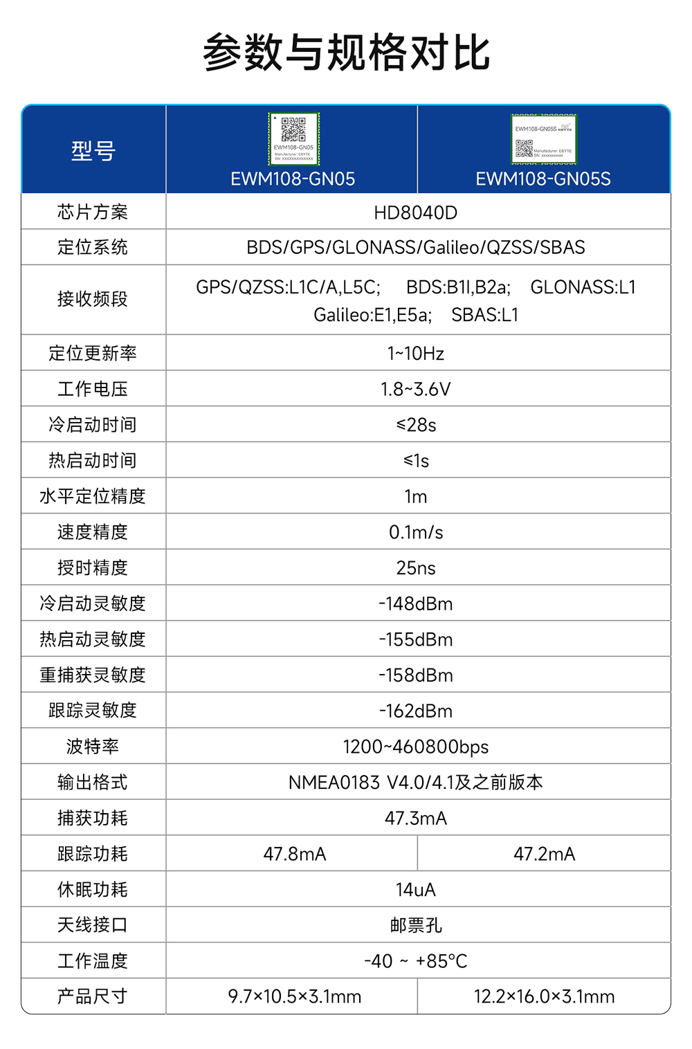 EWM108-GN05 雙頻多模GNSS衛(wèi)星定位模塊 (3)