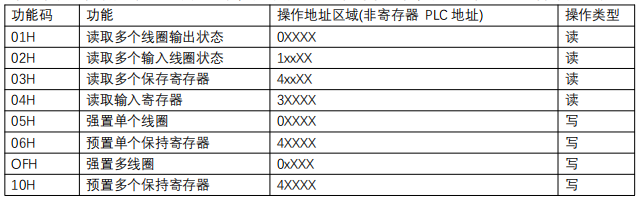 Profinet網(wǎng)關(guān)Modbus報(bào)文