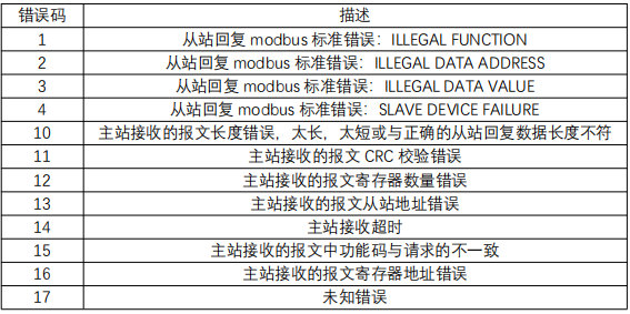 6  Profinet網(wǎng)關(guān)博圖配置例程