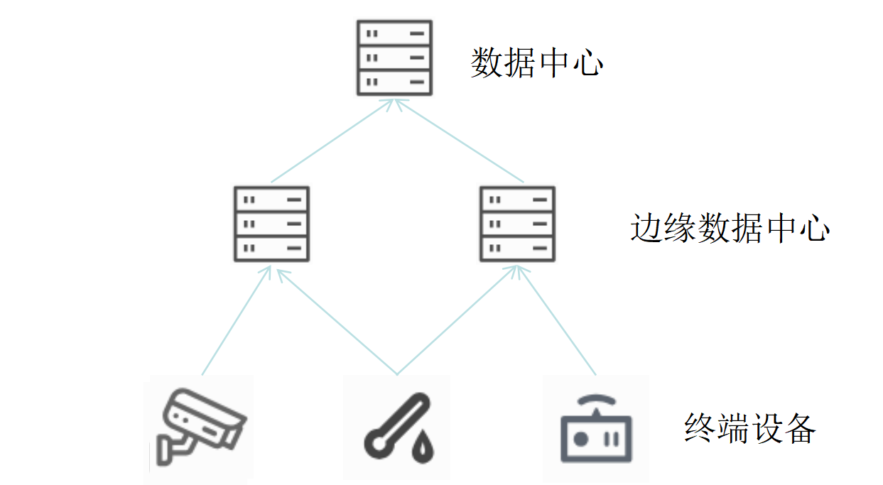 邊緣計(jì)算