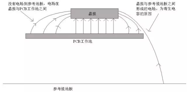 2  PCB邊緣的晶振