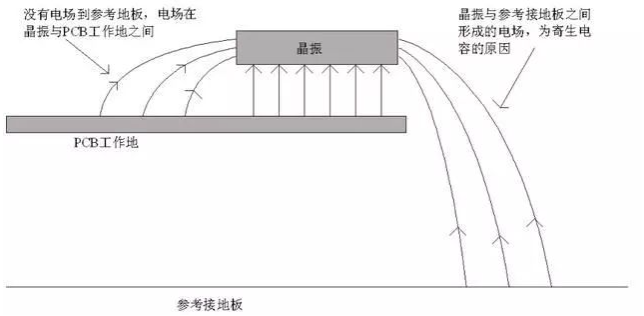 1  PCB邊緣的晶振