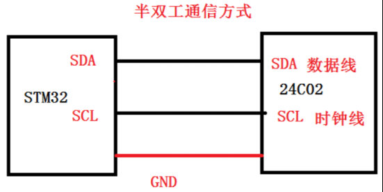 I2C接口