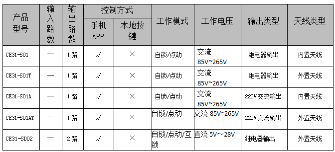 1 CE31-S系列4G手機(jī)遙控開關(guān)