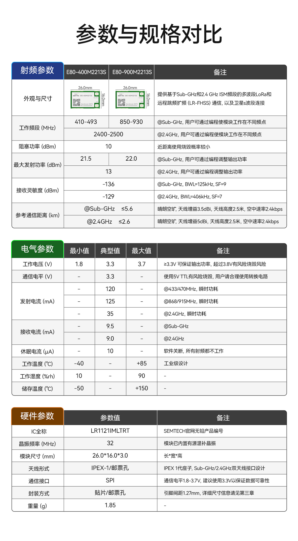 E80-900M2213S (雙頻lora模塊參數對比)