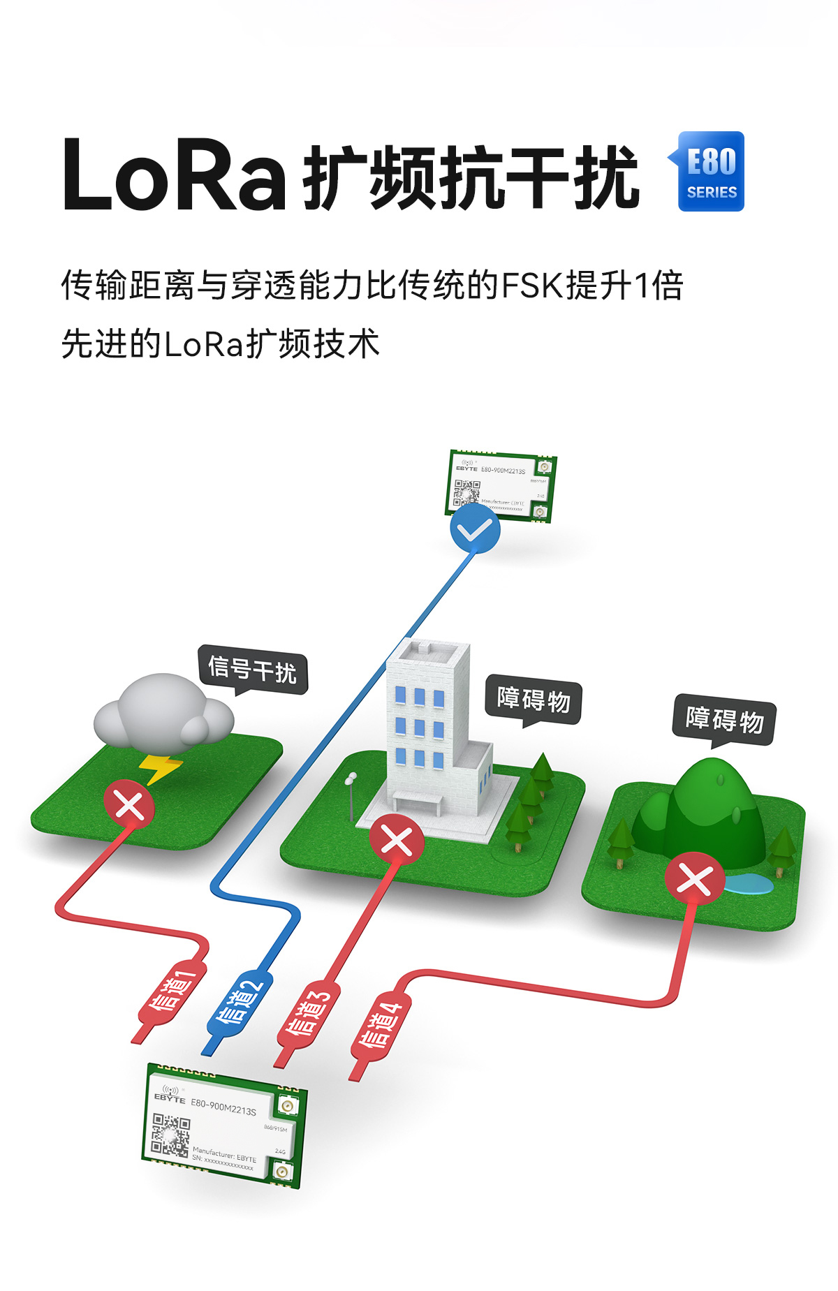 E80-900M2213S (lora擴頻干擾)