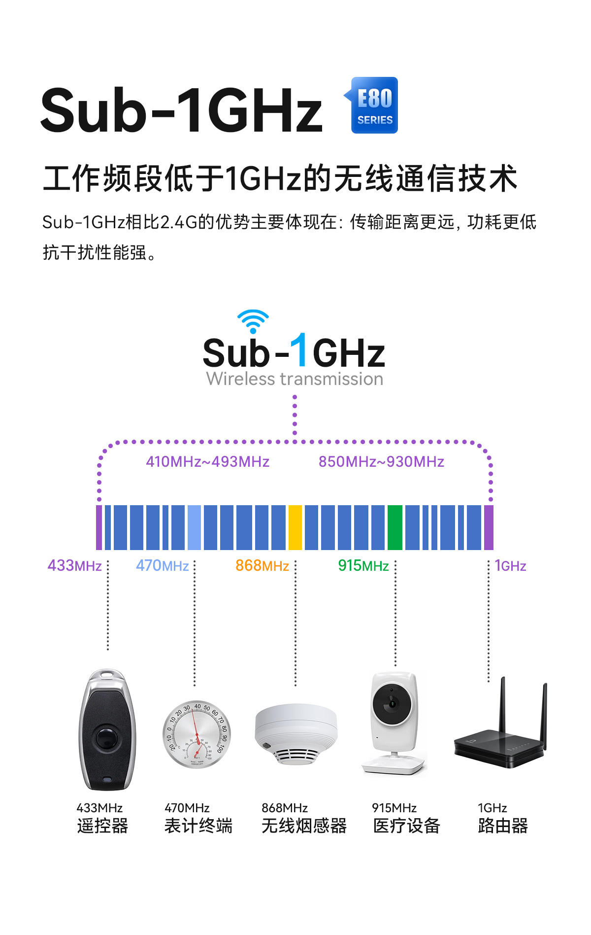 E80-900M2213S (雙頻lora模塊SUB-1GHZ頻段)