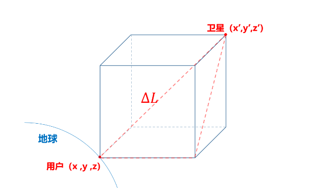 3 GNSS定位原理