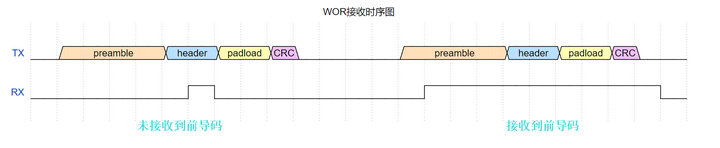 8  WOR空中喚醒接收時序圖