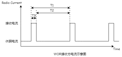 2 WOR空中喚醒接收電流