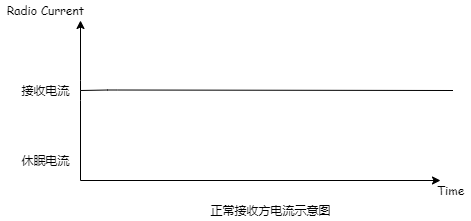 4 WOR空中喚醒接收電流