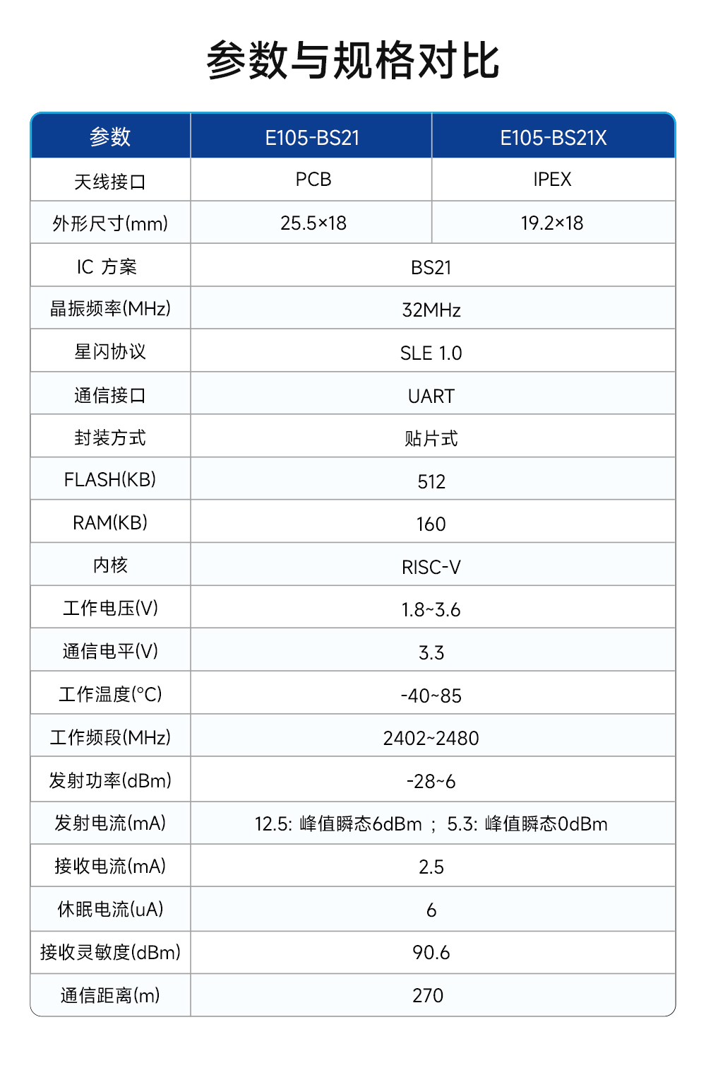 E105-BS21X 高性能串口轉(zhuǎn)SLE1.0協(xié)議星閃模塊 (3)