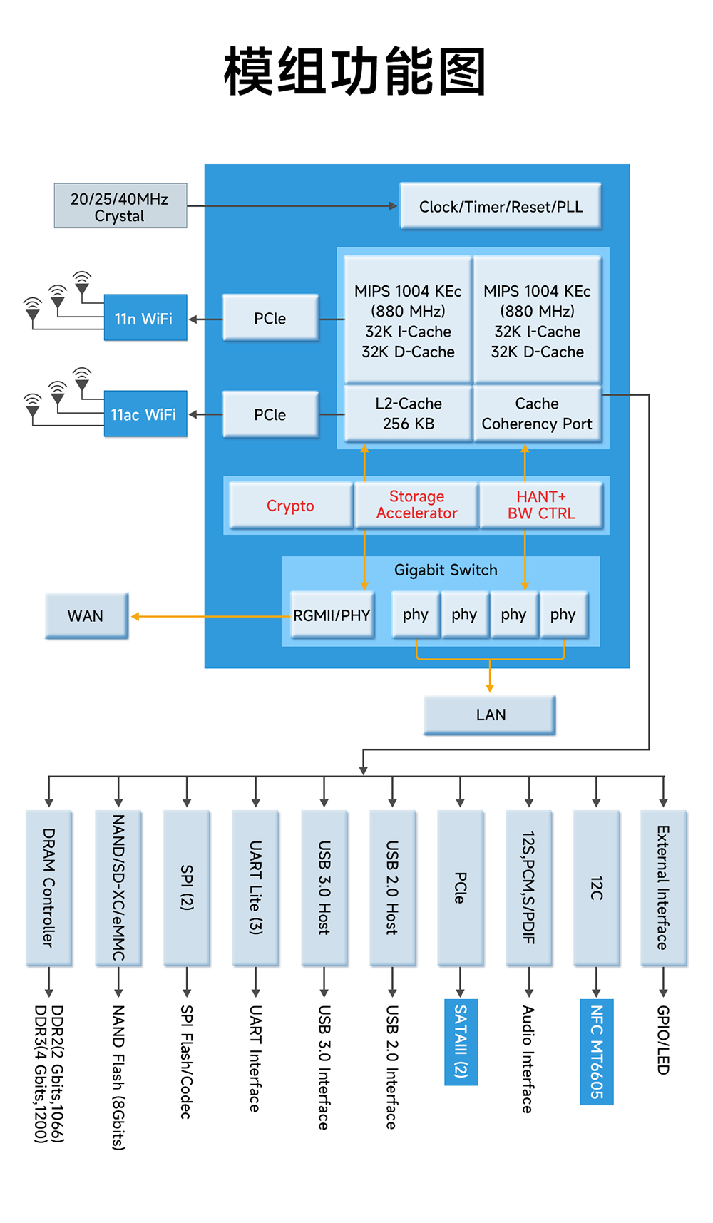 EWM103-WF7621A 千兆級路由網(wǎng)關(guān)模塊 (5)