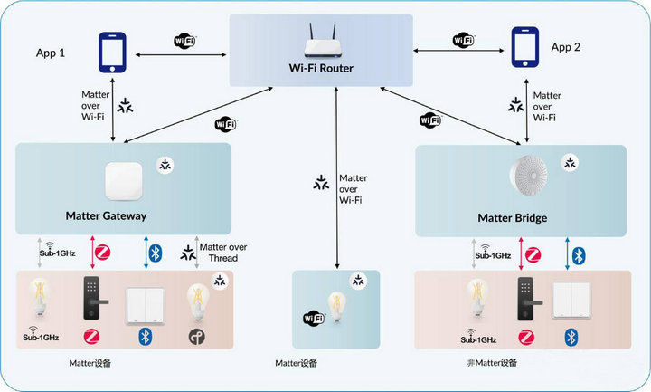 Matter組網(wǎng)方式