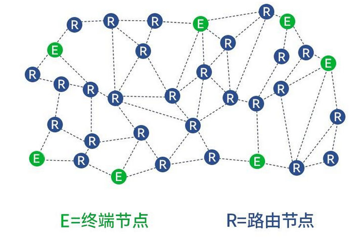 MESH組網(wǎng)拓?fù)? title=