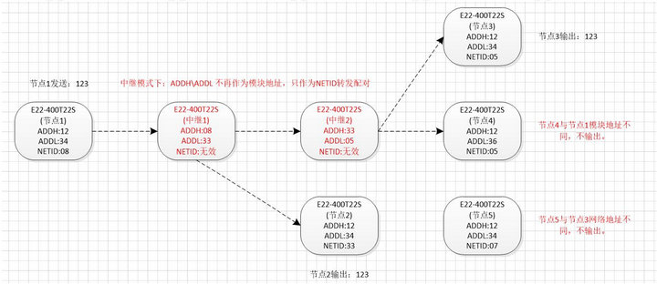 E22系列l(wèi)ora模塊中繼組網(wǎng)