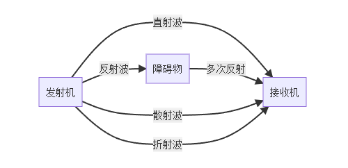 無線通信信道