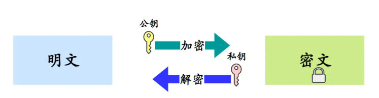 非對稱加密算法