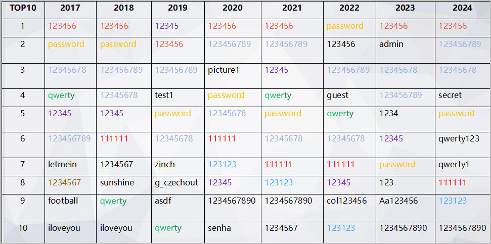 最常用的弱密碼